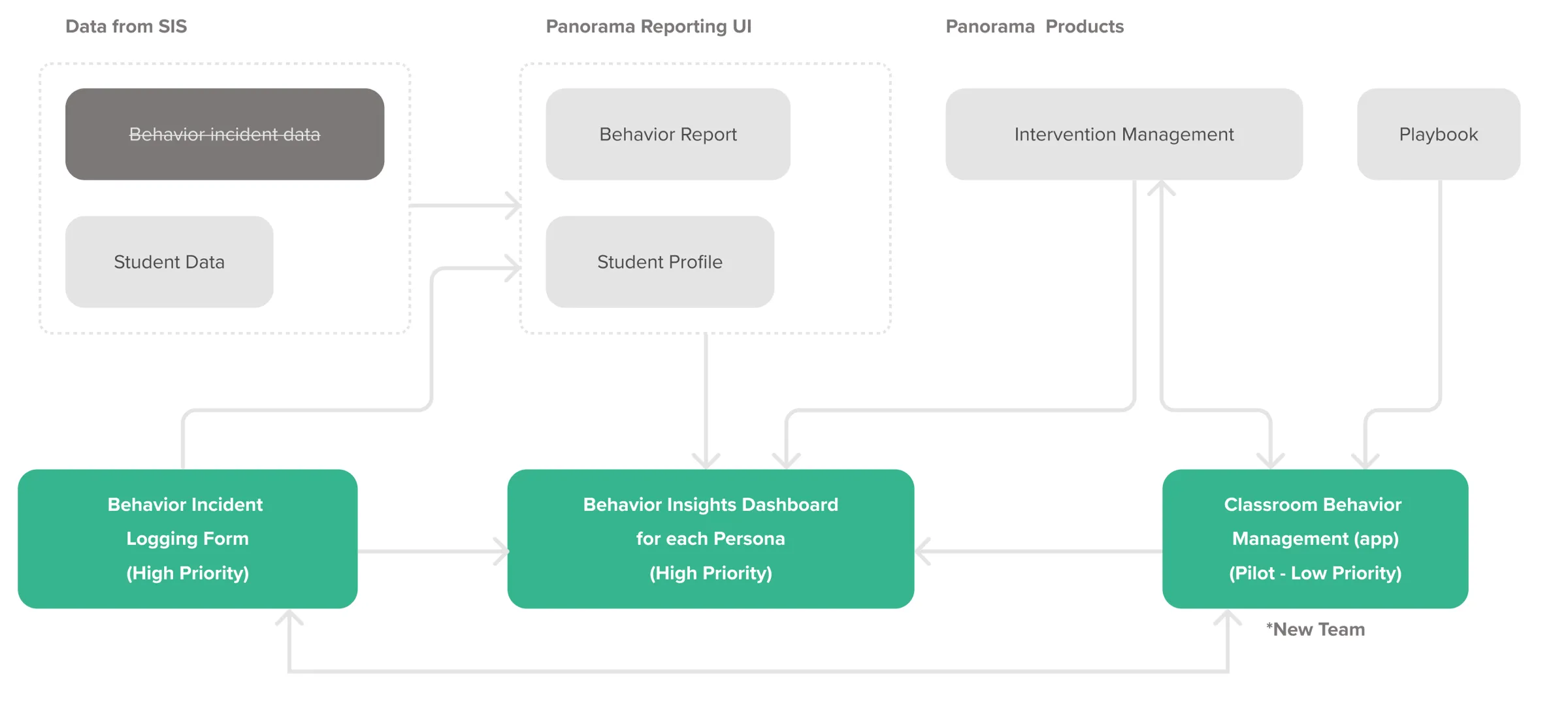 MVP strategy diagram: logging form feeding three role-based dashboards
